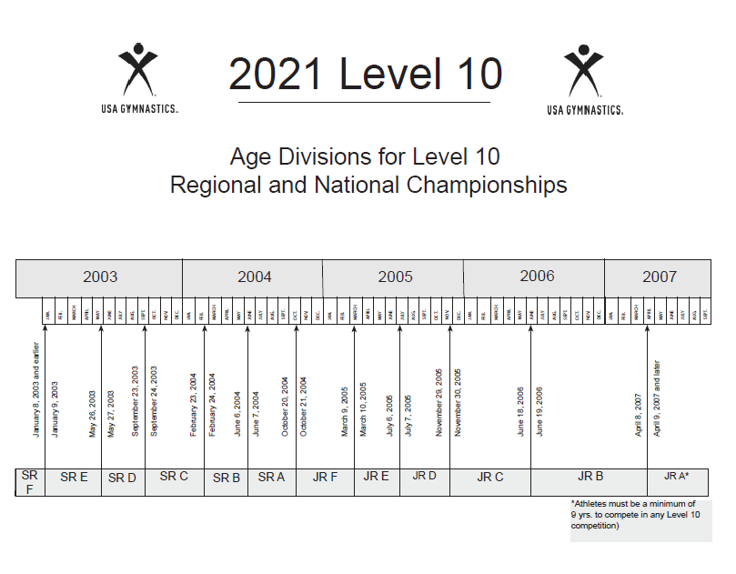 Tournament Status Through Level 10